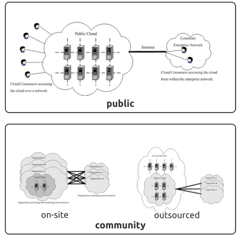 Public and Community Deployment Models for Cloud Computing