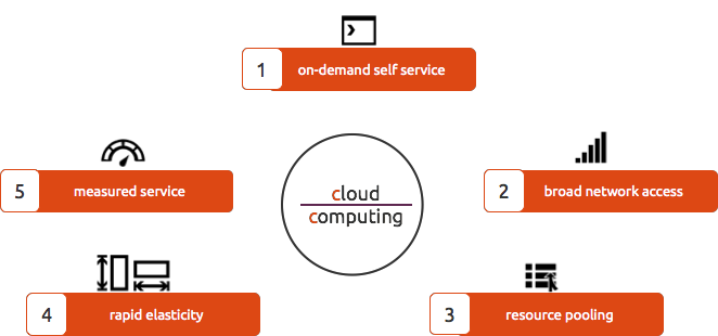 Five Essential Characteristics of Cloud Computing
