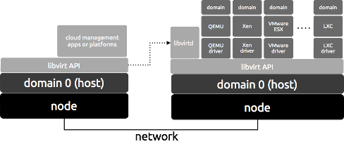 libvirt API structure