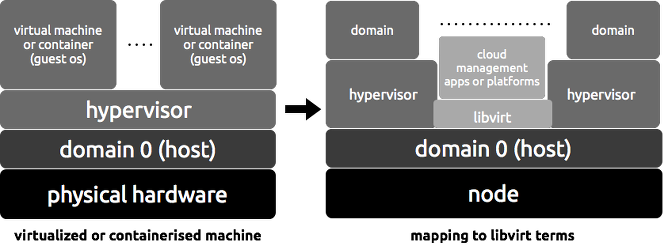 Mapping of libvirt terms to virtualized or containerized physical machine