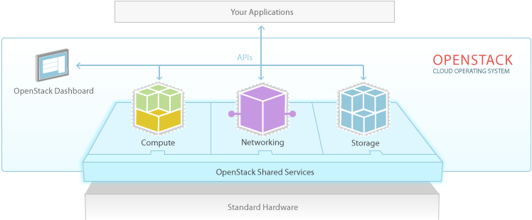 What is OpenStack